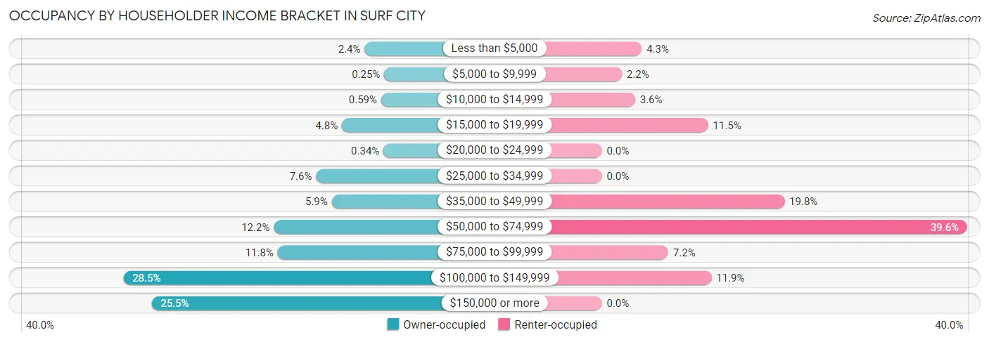 Occupancy by Householder Income Bracket in Surf City