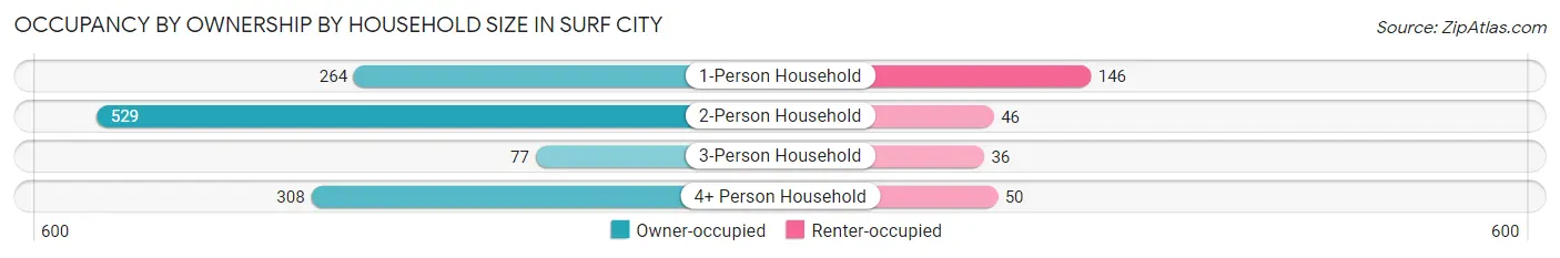Occupancy by Ownership by Household Size in Surf City