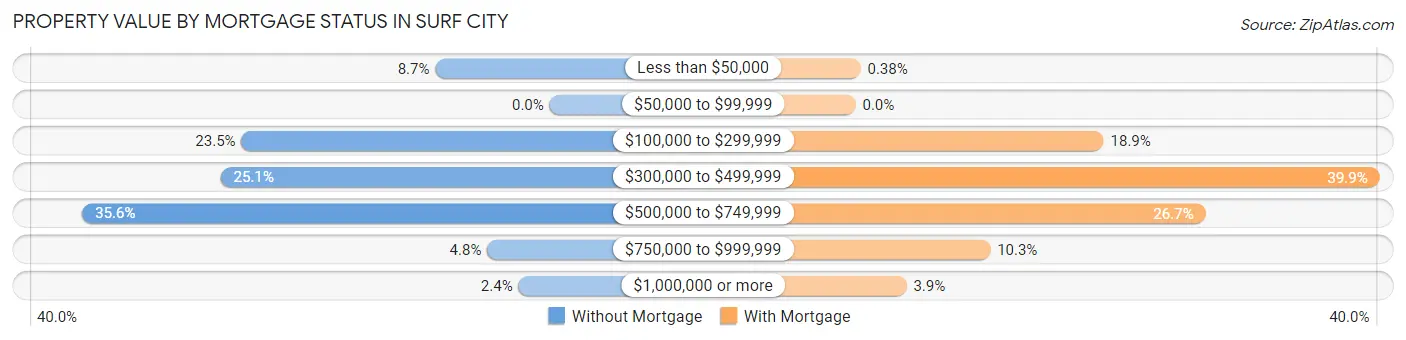 Property Value by Mortgage Status in Surf City