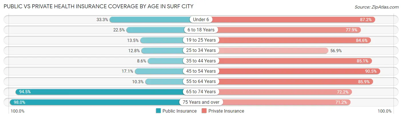Public vs Private Health Insurance Coverage by Age in Surf City