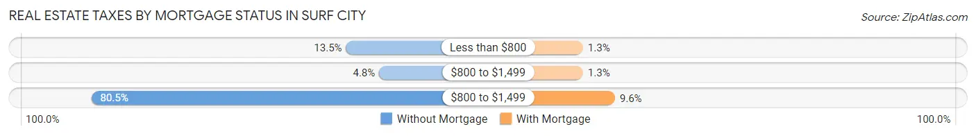 Real Estate Taxes by Mortgage Status in Surf City