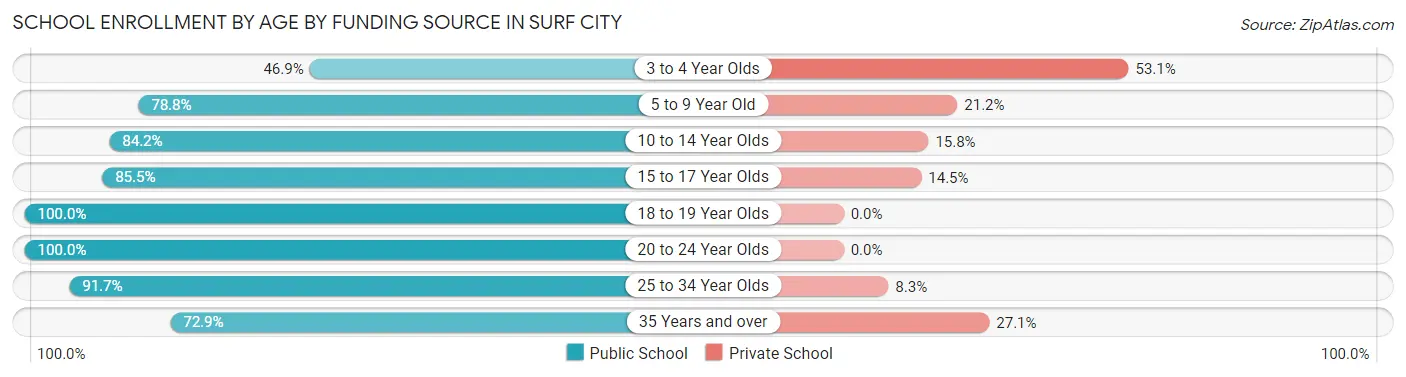 School Enrollment by Age by Funding Source in Surf City