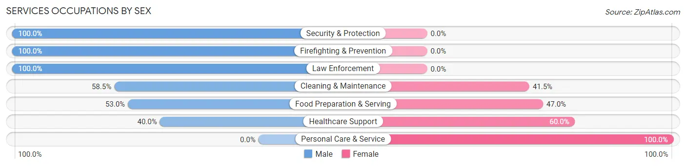 Services Occupations by Sex in Surf City