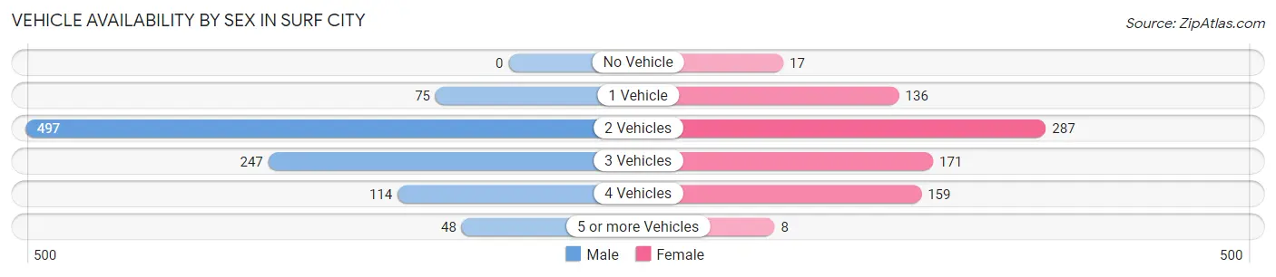 Vehicle Availability by Sex in Surf City