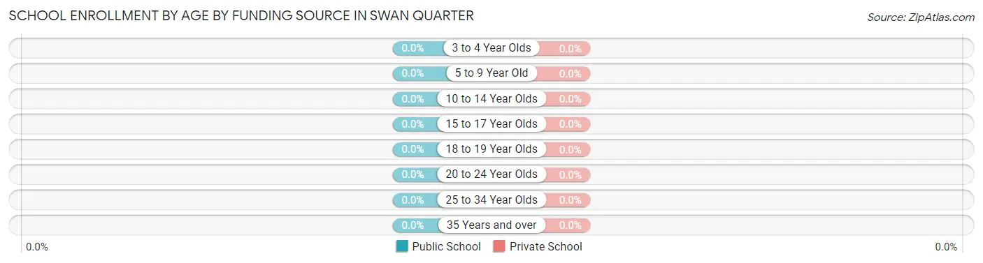 School Enrollment by Age by Funding Source in Swan Quarter