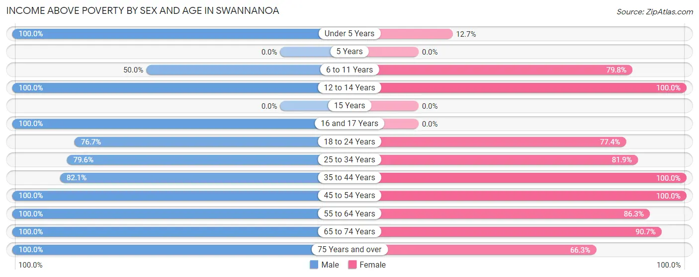 Income Above Poverty by Sex and Age in Swannanoa