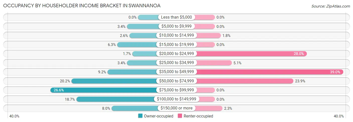 Occupancy by Householder Income Bracket in Swannanoa