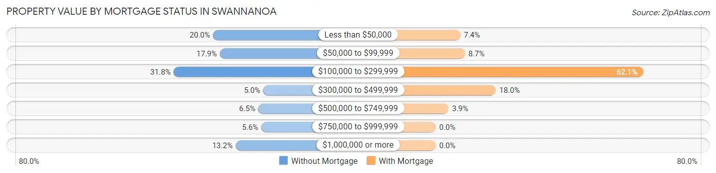 Property Value by Mortgage Status in Swannanoa