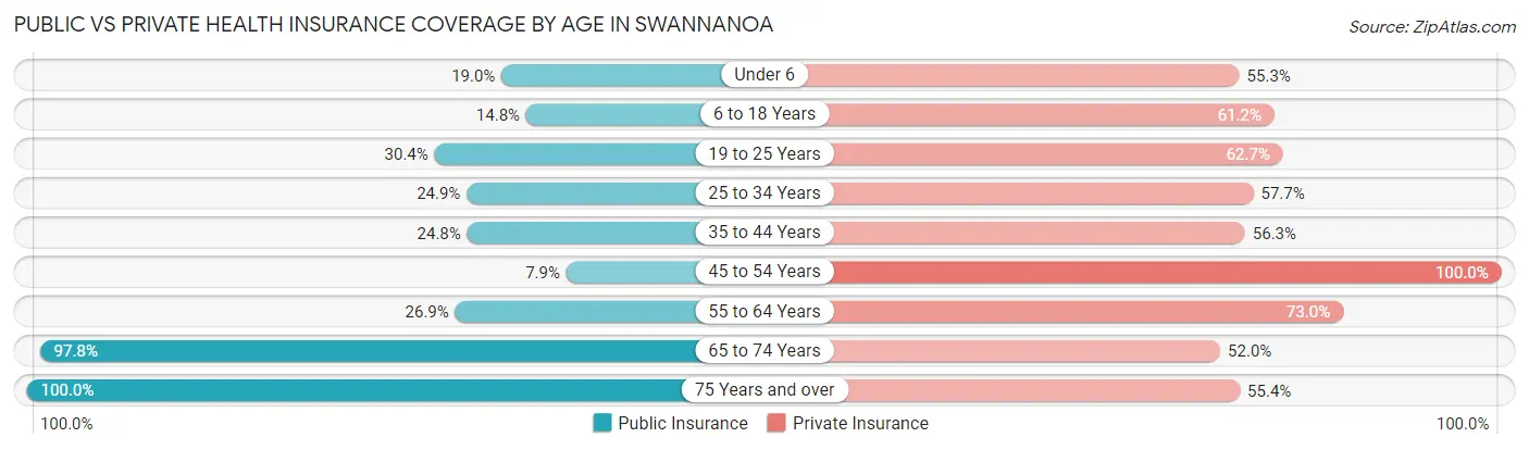 Public vs Private Health Insurance Coverage by Age in Swannanoa