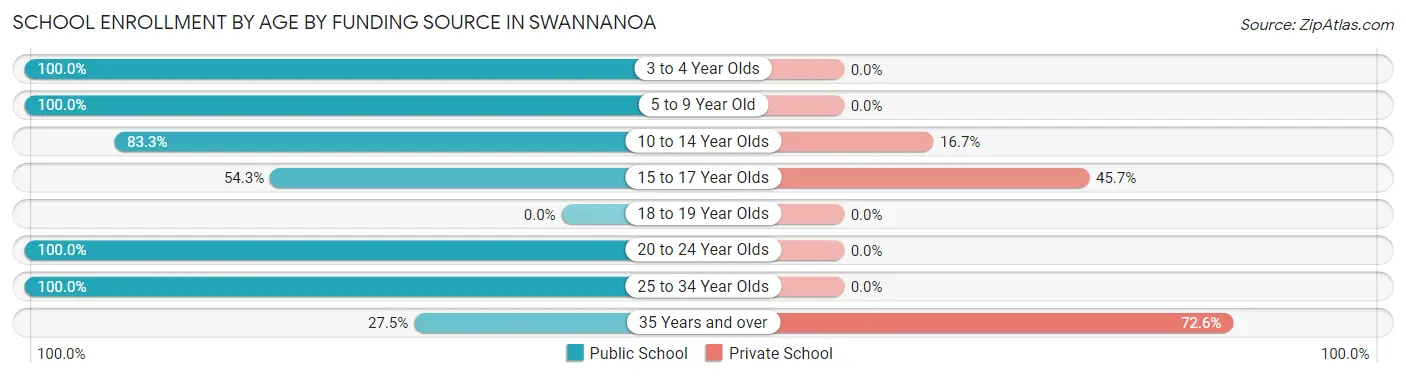 School Enrollment by Age by Funding Source in Swannanoa