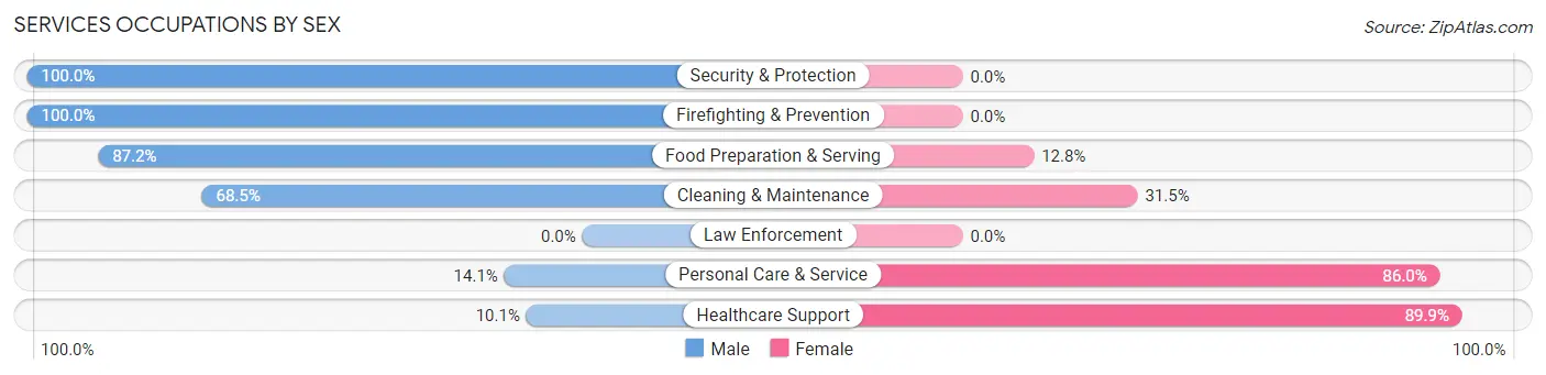 Services Occupations by Sex in Swannanoa