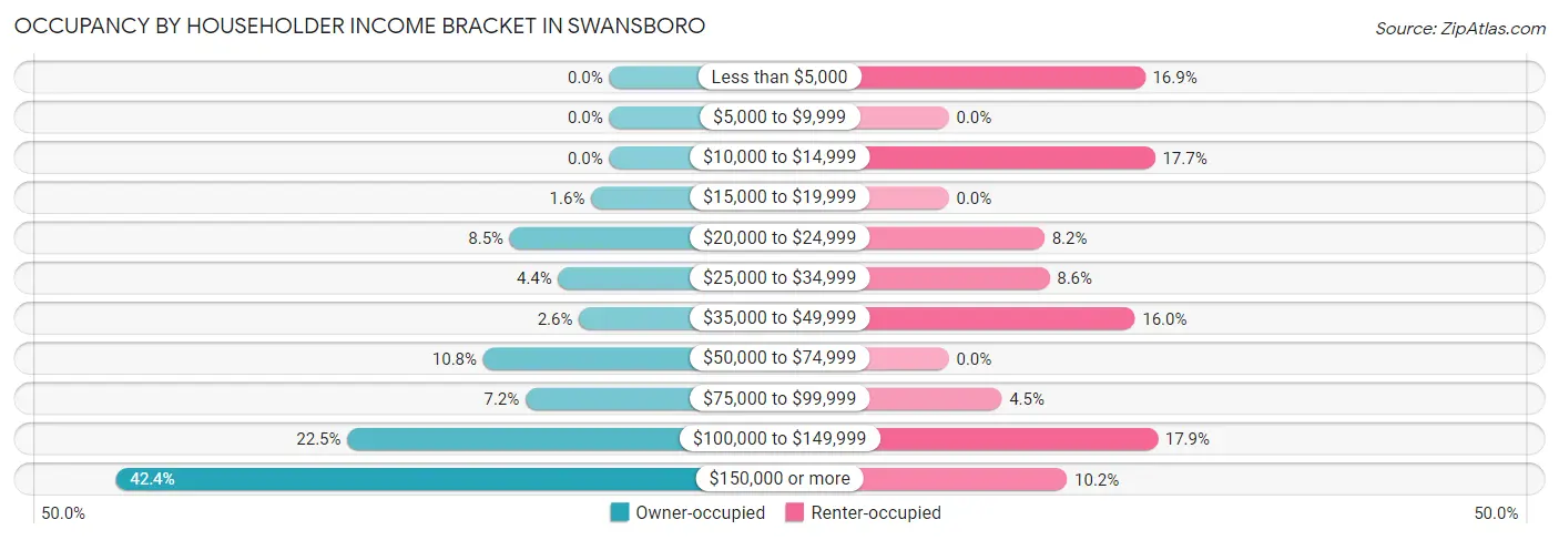 Occupancy by Householder Income Bracket in Swansboro