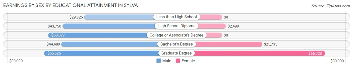 Earnings by Sex by Educational Attainment in Sylva