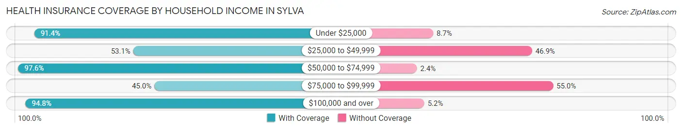 Health Insurance Coverage by Household Income in Sylva