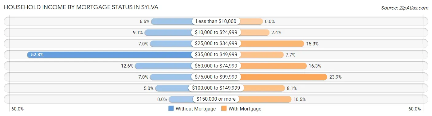 Household Income by Mortgage Status in Sylva