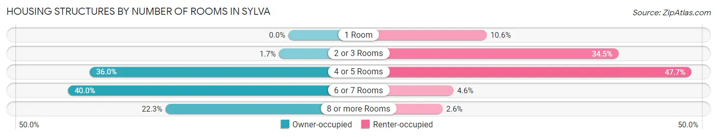 Housing Structures by Number of Rooms in Sylva