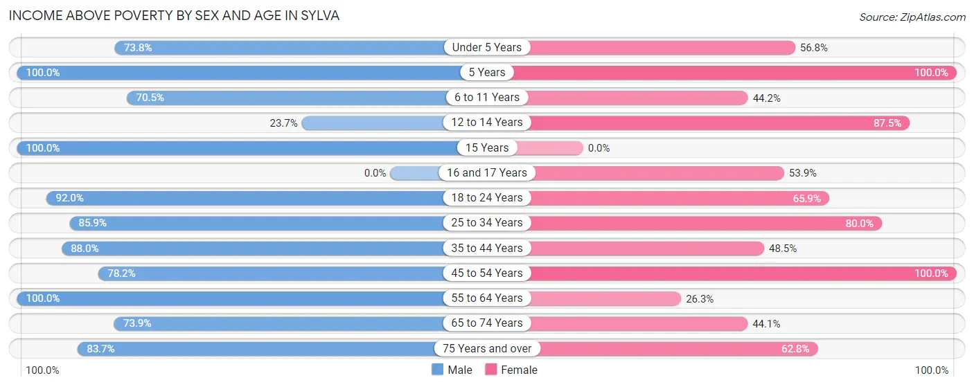 Income Above Poverty by Sex and Age in Sylva