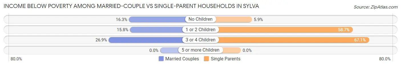 Income Below Poverty Among Married-Couple vs Single-Parent Households in Sylva