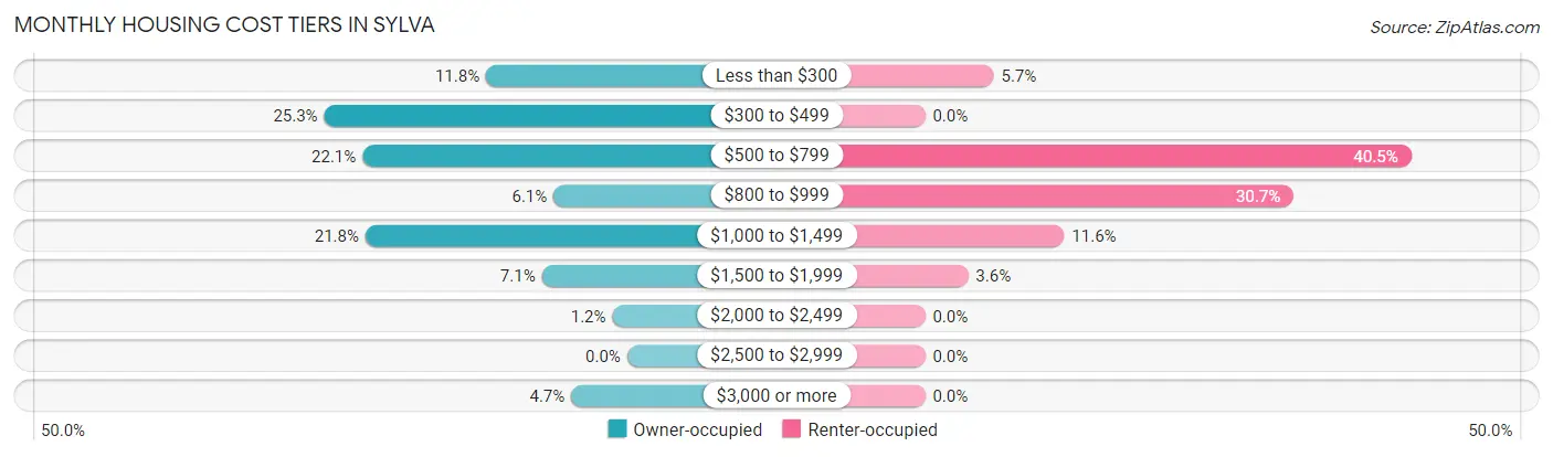 Monthly Housing Cost Tiers in Sylva
