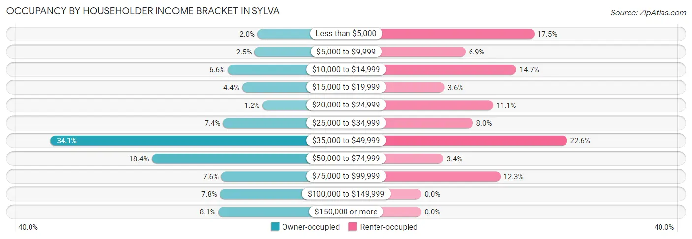 Occupancy by Householder Income Bracket in Sylva