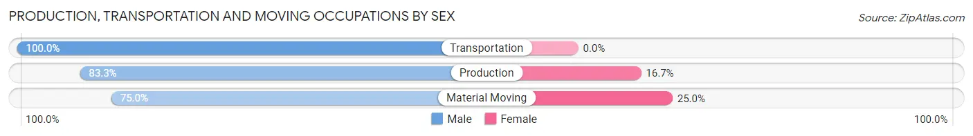 Production, Transportation and Moving Occupations by Sex in Sylva