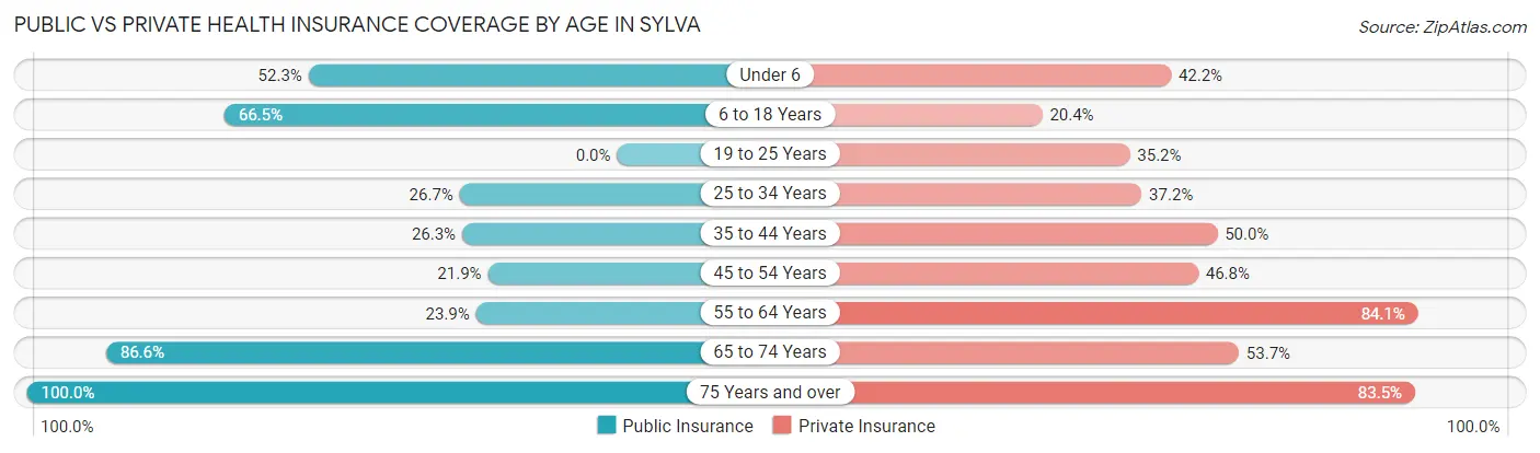 Public vs Private Health Insurance Coverage by Age in Sylva