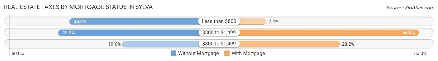 Real Estate Taxes by Mortgage Status in Sylva