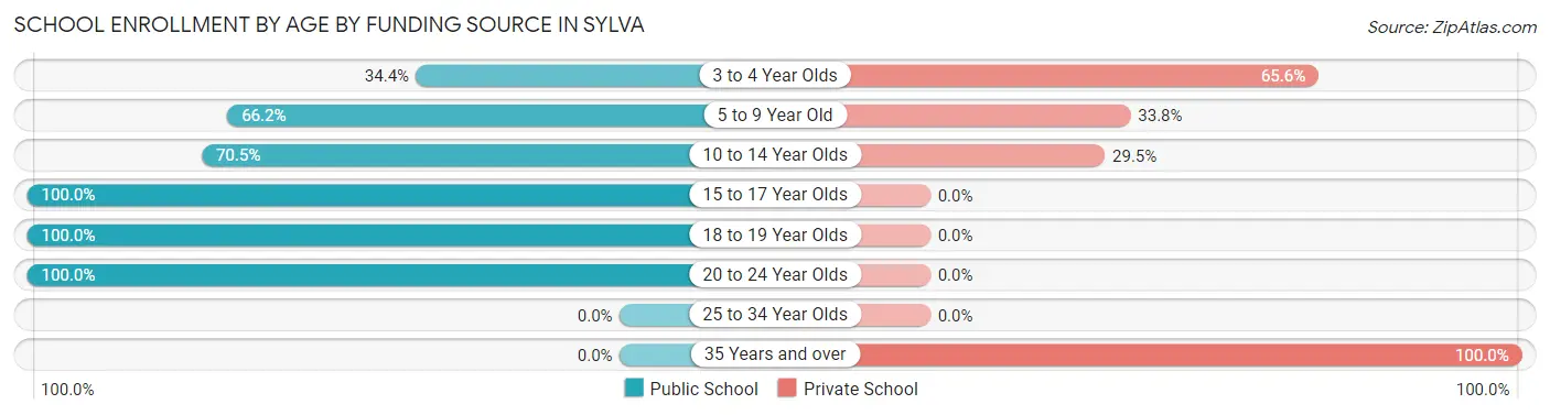 School Enrollment by Age by Funding Source in Sylva