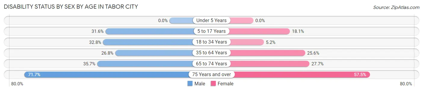 Disability Status by Sex by Age in Tabor City