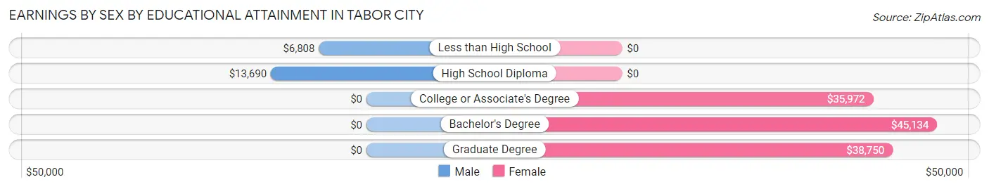 Earnings by Sex by Educational Attainment in Tabor City