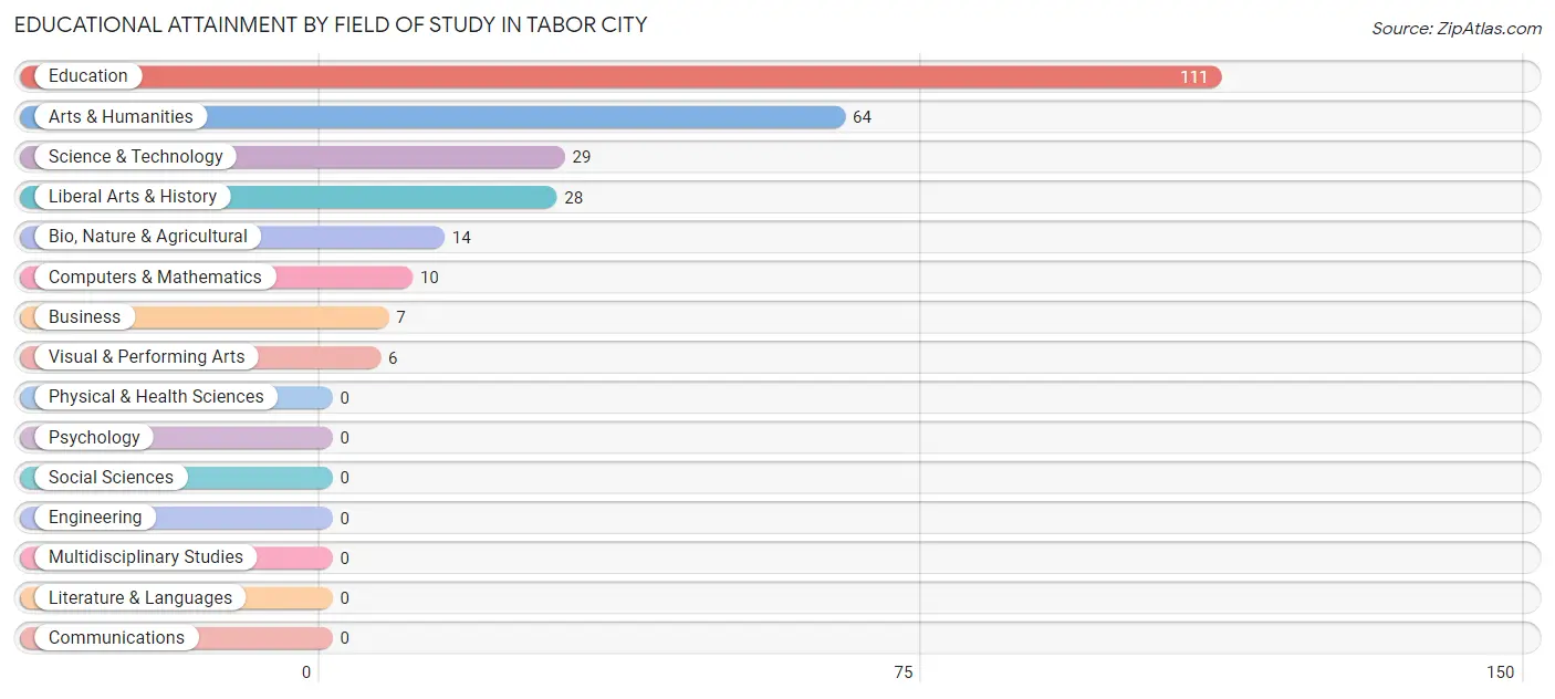 Educational Attainment by Field of Study in Tabor City