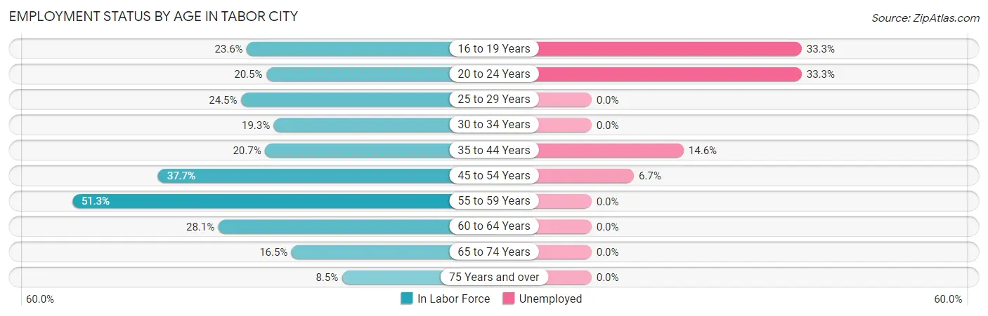 Employment Status by Age in Tabor City