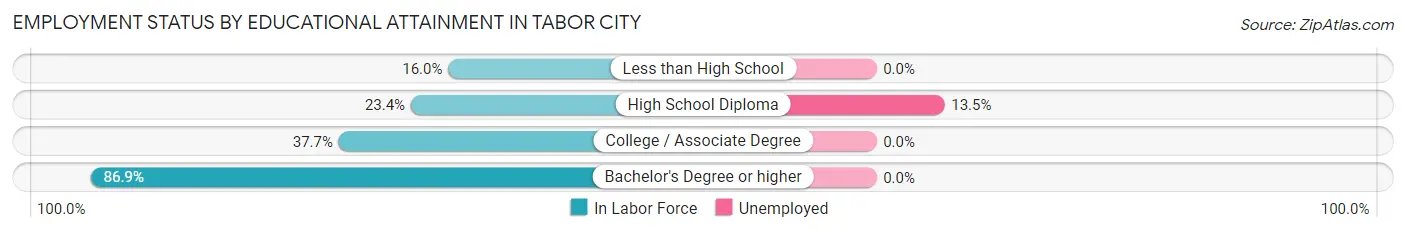 Employment Status by Educational Attainment in Tabor City