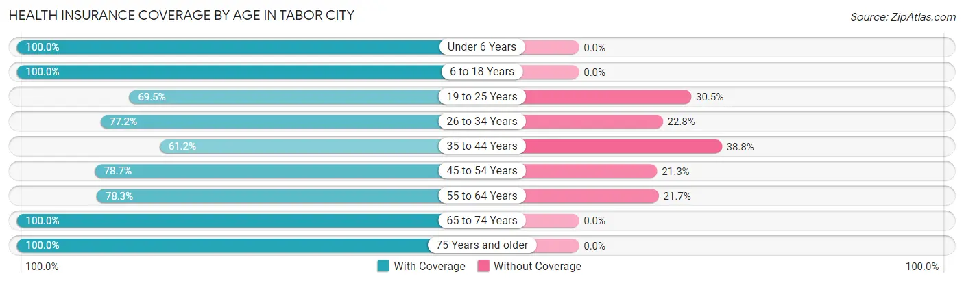 Health Insurance Coverage by Age in Tabor City