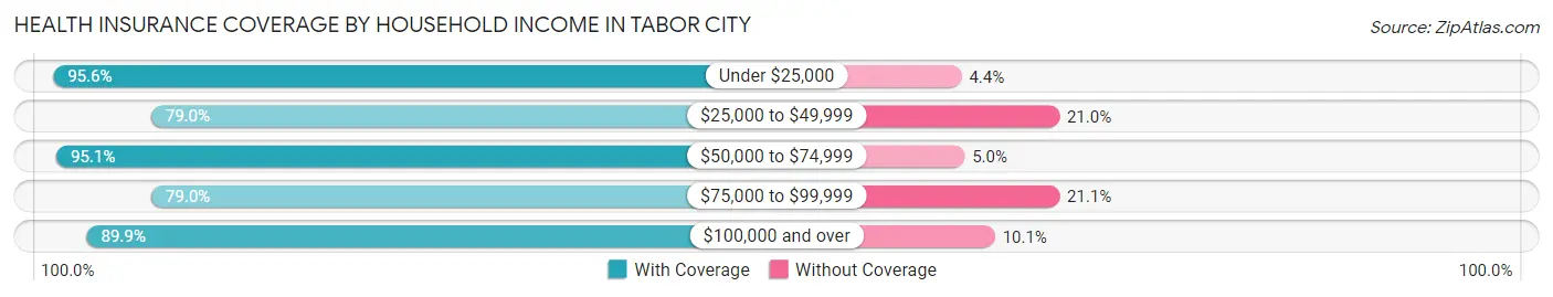 Health Insurance Coverage by Household Income in Tabor City