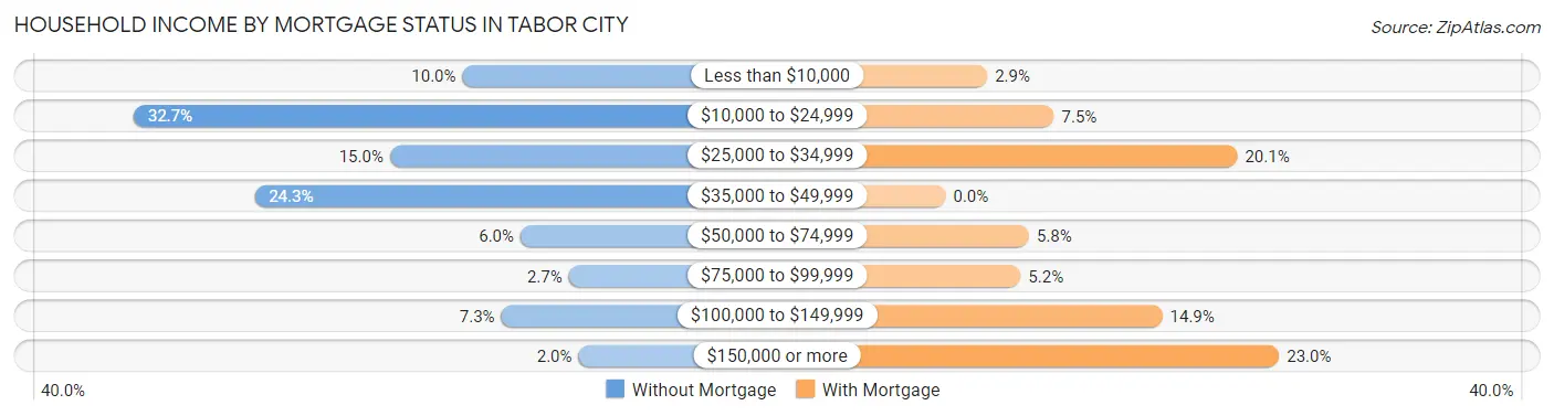 Household Income by Mortgage Status in Tabor City