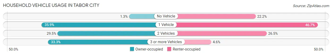 Household Vehicle Usage in Tabor City