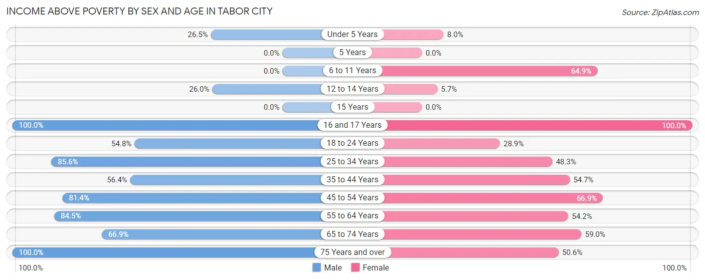 Income Above Poverty by Sex and Age in Tabor City