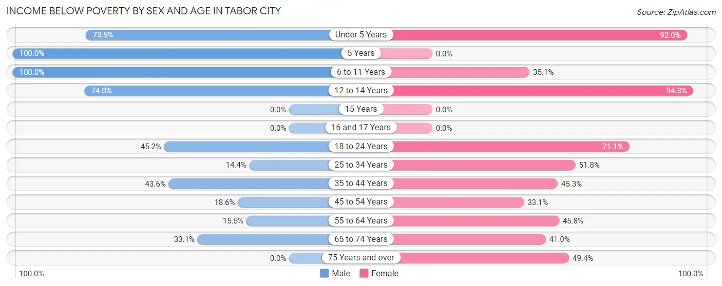 Income Below Poverty by Sex and Age in Tabor City