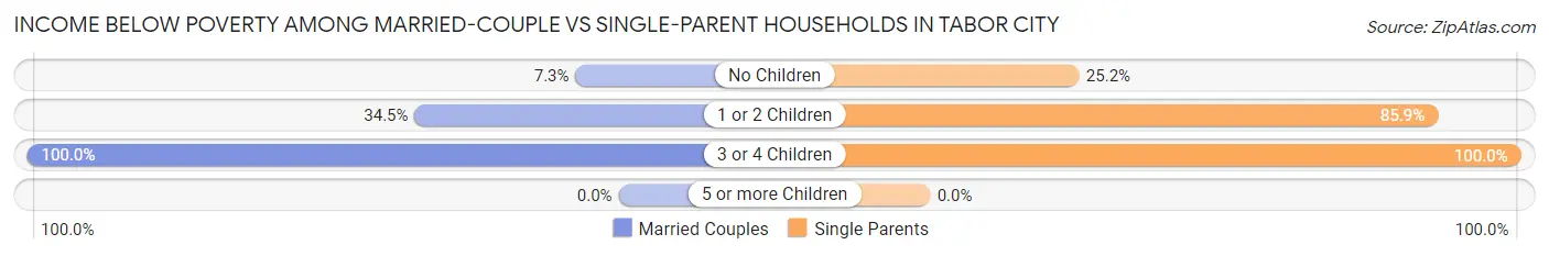 Income Below Poverty Among Married-Couple vs Single-Parent Households in Tabor City