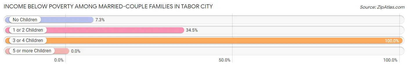 Income Below Poverty Among Married-Couple Families in Tabor City