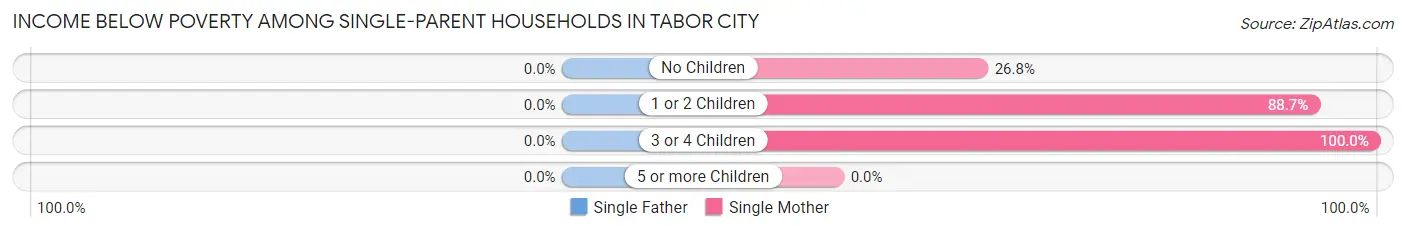 Income Below Poverty Among Single-Parent Households in Tabor City