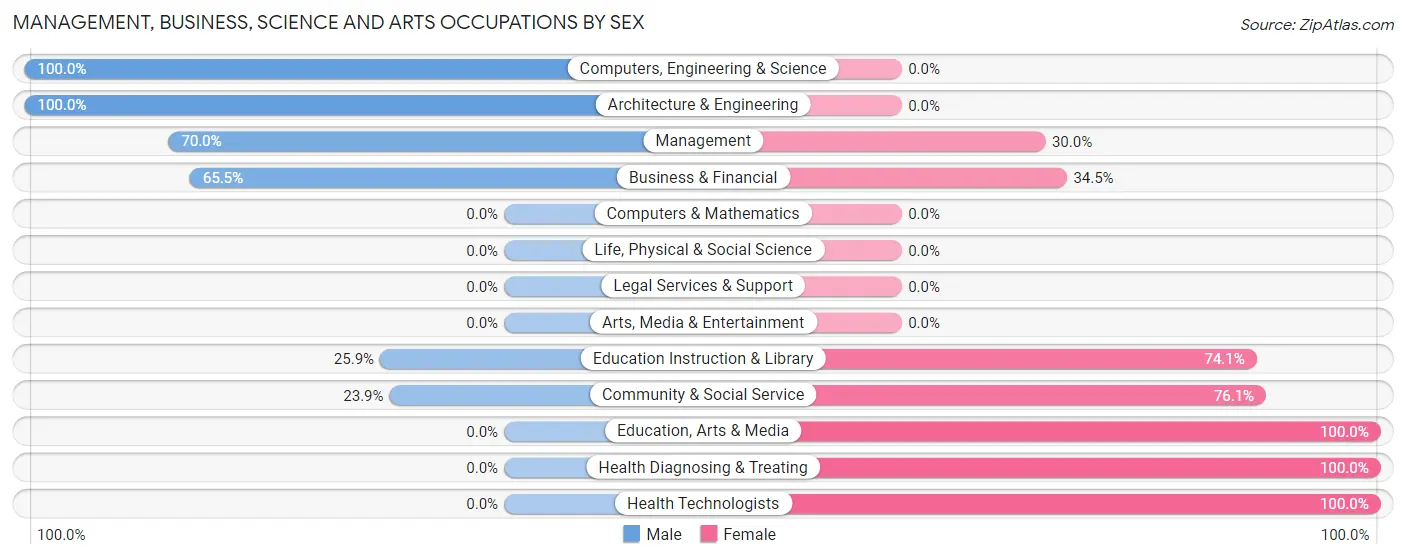 Management, Business, Science and Arts Occupations by Sex in Tabor City
