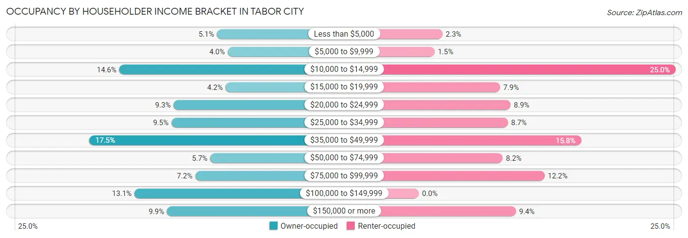 Occupancy by Householder Income Bracket in Tabor City