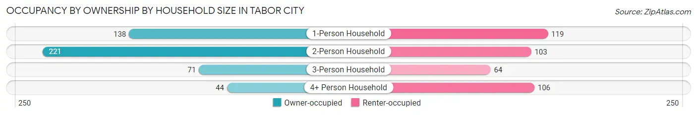Occupancy by Ownership by Household Size in Tabor City