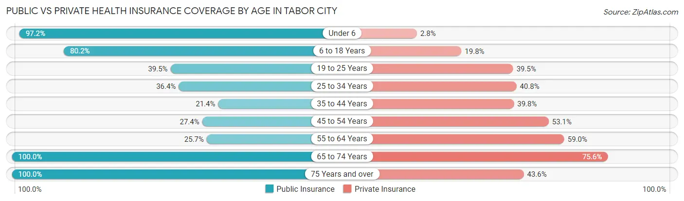Public vs Private Health Insurance Coverage by Age in Tabor City