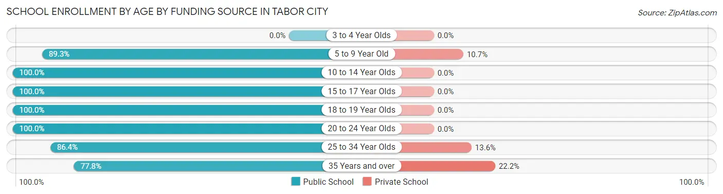 School Enrollment by Age by Funding Source in Tabor City