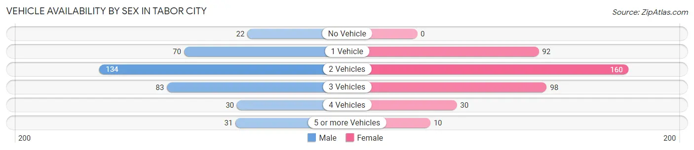 Vehicle Availability by Sex in Tabor City
