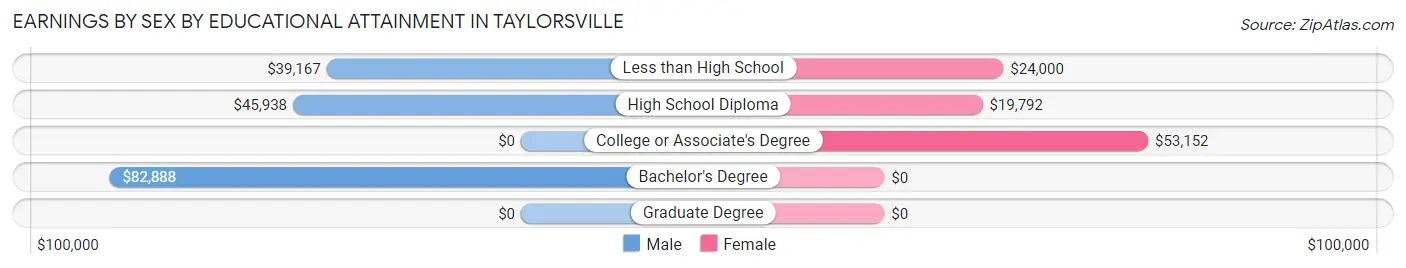 Earnings by Sex by Educational Attainment in Taylorsville