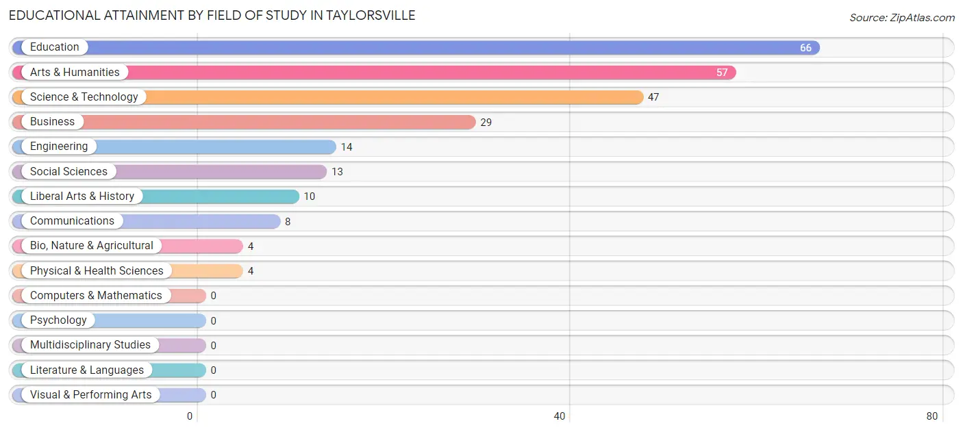 Educational Attainment by Field of Study in Taylorsville